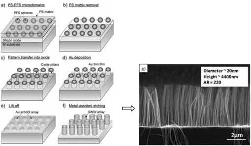 Fig. 1.22 Scheme showing the processes involved in a method combining block- block-copolymer mask and metal-assisted chemical etching.(a) PS-PFS micromembrane  and microphases separation, (b) PS matrix removal and (c) mask transfer to SiO 2 