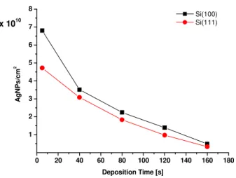 Fig.  2.5  shows  a  higher  density  of  silver  clusters,  at  all  the  investigated  deposition times for (100)Si