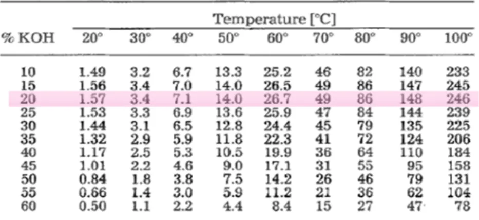 Table 2. 1: Etch rate [μm/h] for various molarities and temperatures [71]. At  20%wt and about 80°C the expected etch rate is between 50 and 86 μm/h