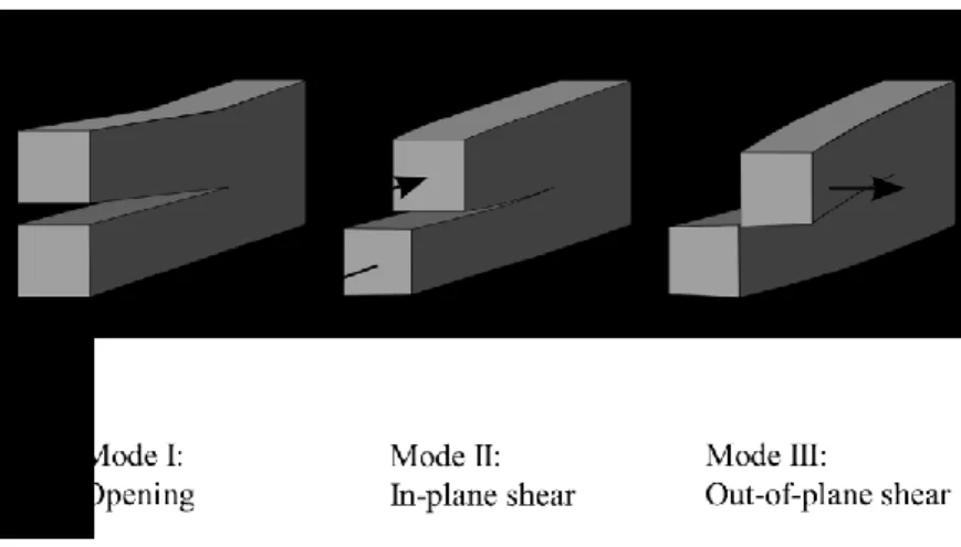 Figure 6:14 Schematics of the basic modes of crack loading: mode I (opening), mode II (shear), mode III 