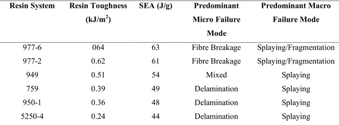 Table 2:3 Impact resistance and failure modes of some CYCOM systems used in racing cars  Resin System  Resin Toughness 