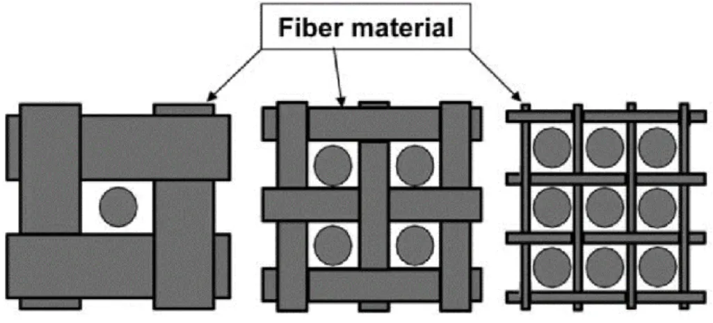 Figure 3:3 The efficiency of a filter increases with decrease in fiber diameter 