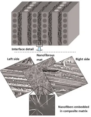 Figure 4:2 Composite laminate interleaved by nanofibrous mats at plies interfaces.This figure is available in 