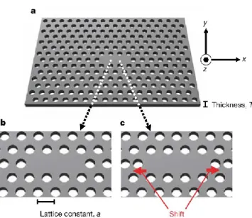 Figure  2.6:  2D  PhC  cavities  realized  by  using  a  slab.  (a)  Schematic of the triangular lattice