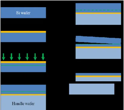 Figure  3.5:  Schematic  of  the  complete  Smart-cut  process.  A  Si  wafer is thermally oxidized; it is implanted with H 2 , flipped and  bonded  to  another  Si  handle  wafer;  a  certain  annealing  process  induce  the  formation  of  bubbles  at  t