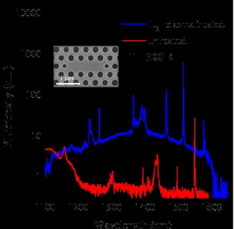 Figure  3.7:  PL  measurements  at  room  temperature  from  a  L 3 nanocavity  without  plasma  treatment  (red)  and  after  pure  Hydrogen  plasma  treatment  at  40  W  for  30’  (blue)
