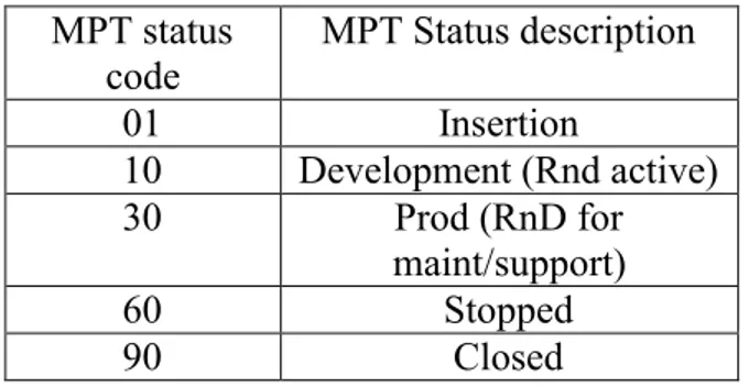 Figure 4 Project status. Detail from PCS software.  