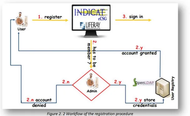 Figure 2. 2 Workflow of the registration procedure