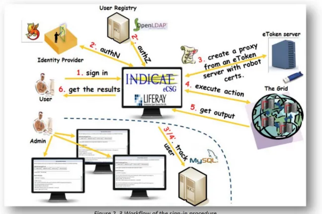 Figure 2. 3 Workflow of the sign‐in procedure