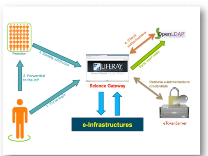 Figure 2. 4 Architecuture of the Authentication and Authorization (AA) system in Science Gateways