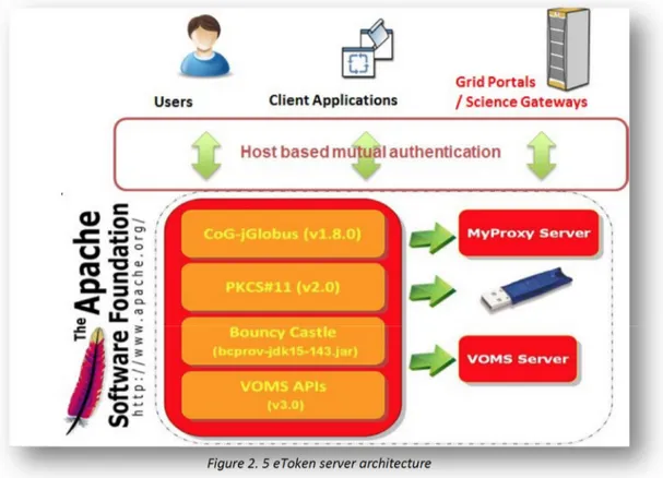 Figure 2. 5 eToken server architecture