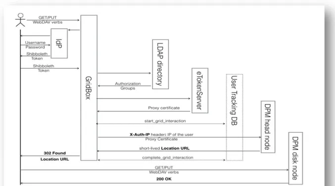 Figure 3. 2 GridBox Architecture, sequence diagram