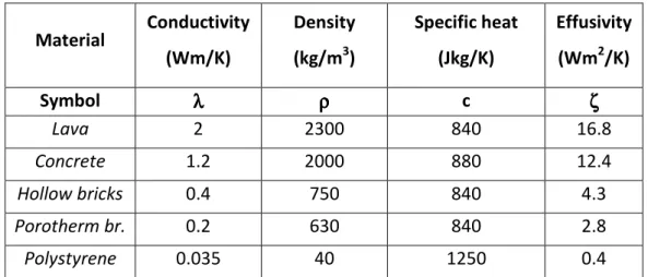 Table 2. 1 – Thermo-physical characteristics of materials 