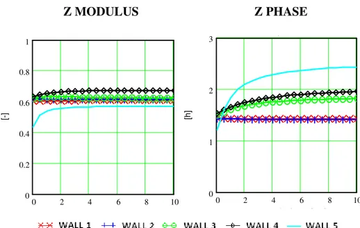 Figure 2. 4 - Z Modulus and Phase vs thickness of multi-layered walls 