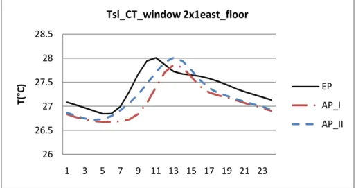 Figure 3. 4 - Test 1. Internal surface temperature (Tsi) of floor for window due East 2626.52727.52828.51357911 13 15 17 19 21 23T(°C)Tsi_CT_window 2x1south_floorEPAP_IAP_II2626.52727.52828.51357911 13 15 17 19 21 23T(°C)Tsi_CT_window 2x1east_floorEPAP_IAP