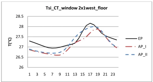 Figure 3. 5 - Test 1. Internal surface temperature (Tsi) of floor for window due West 
