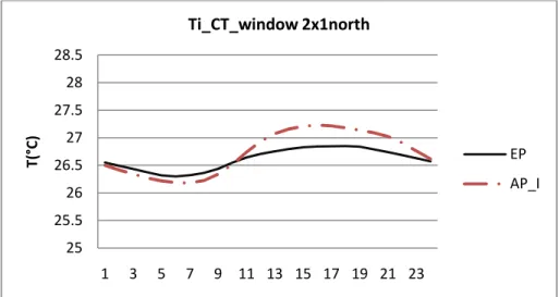 Figure 3. 6 - Test 1. Indoor temperature (Ti) for window due North 