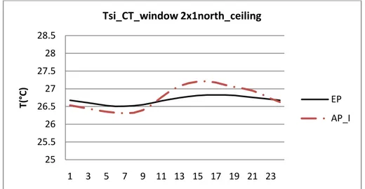 Figure 3. 9 - Test 1. Internal surface temperature (Tsi) of ceiling for window due North 