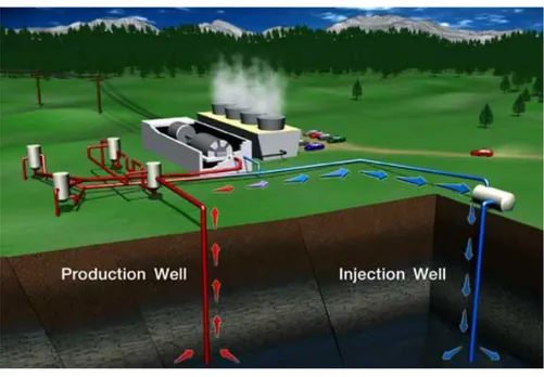 Figure 2.7 –Geothermal energy plant scheme. 