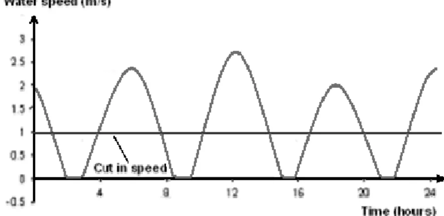 Figure 4.4 - Typical variations of water speed along a day. 