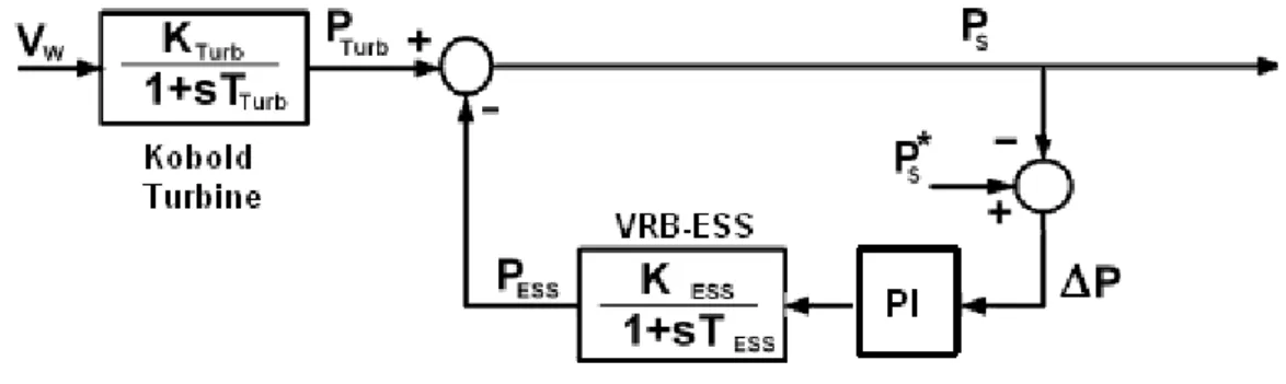 Figure 4.7 - Block scheme of the mathematical model of the generation system with VRB-ESS