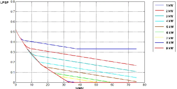 Figure 4.13: LPSP as function of the energy storage capability and the rated power of the VRB-ESS