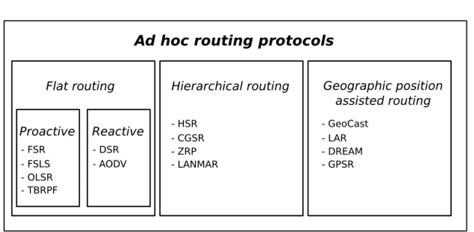 Figure 2.2: Classification of Ad hoc routing protocols