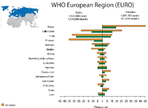 Figure  2  Cancer  Incidence  and  Mortality  in  World  Health  Organization  European Region (EURO) (Data from World Cancer Report 2008) 