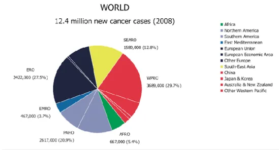 Figure  1  Distribution  of  Global  Cancer  cases  by  World  Health  Organization Region (2008) 