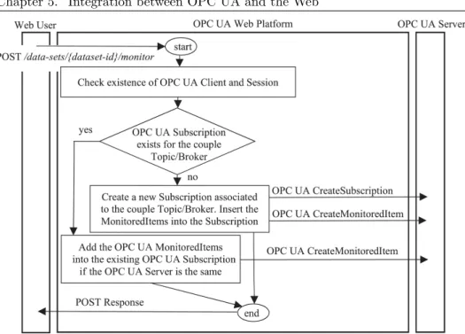 Figure 5.11: Realization of Monitor through OPC UA Services