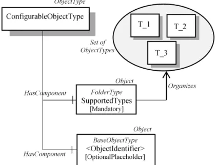 Figure 2.7: OPC UA ConfigurableObjectType ObjectType