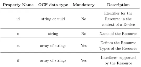 Table 4.1: OCF Common Properties defined by ”oic.core” Resource Type