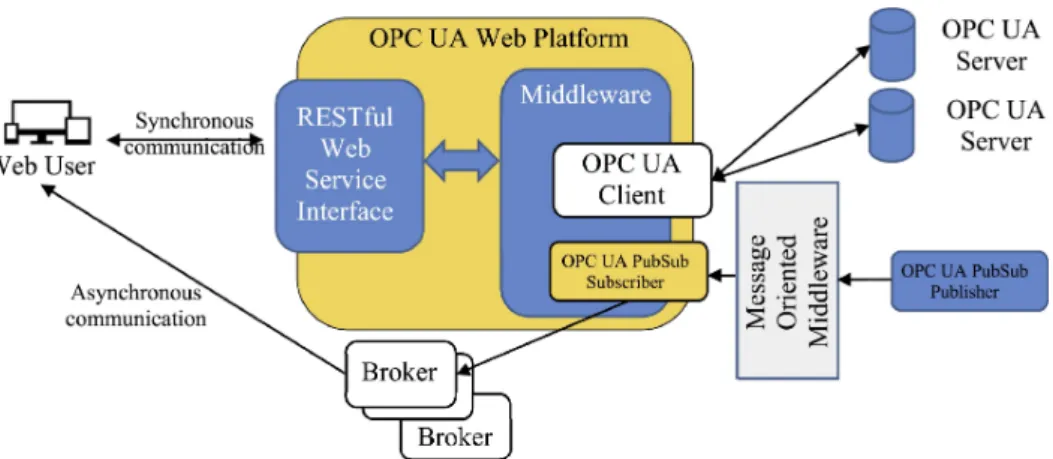 Figure 5.5: Possible use of the OPC UA PubSub model inside the proposed platform
