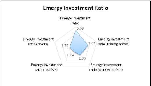 Figure 26. Emergy Investment Ratio of MPA “IsoleCiclopi”. 