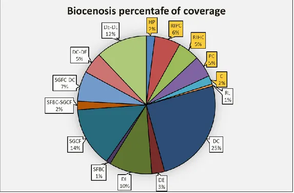 Figure 28. Percentage coverage of each biocenoses in MPA. Yellow labels identified the five  biocenosis selected for sampling and analysis