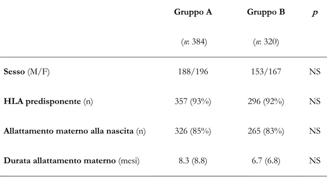 Tabella 2: Caratteristiche demografiche e cliniche dei due gruppi di studio.  Gruppo A   (n: 384)  Gruppo B (n: 320)  p  Sesso (M/F) 188/196  153/167  NS  HLA predisponente (n)  357 (93%)  296 (92%)  NS 