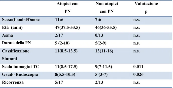 Tabella 1: risultati clinici di pazienti  con poliposi nasale atopici e non atopici Atopici con  PN  Non atopici con PN  Valutazione p Sesso (Uomini/Donne 11:6  7:6  n.s