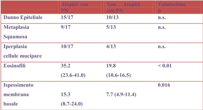 Tabella 2: Risultati Istologici di pazienti  con poliposi nasale (PN) atopici e non atopici Atopici  con  PN  Non  Atopici con PN  Valutazione p  Danno Epiteliale  15/17  10/13  n.s