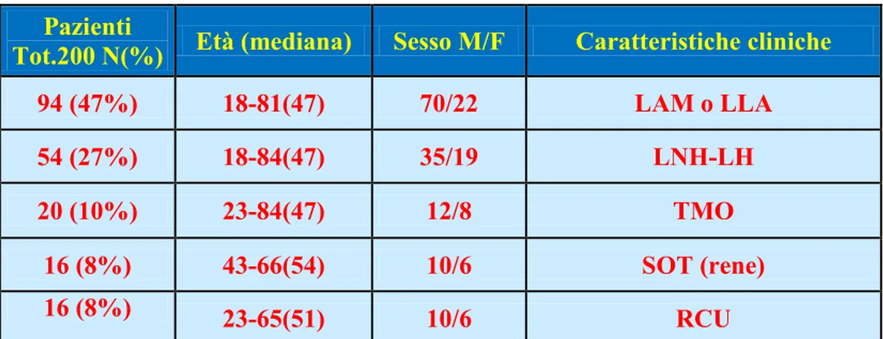 Tab. 2: Età, sesso e caratteristiche cliniche dei pazienti arruolati nello studio. 