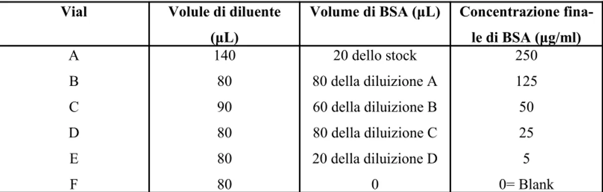 Tabella 3.1: Quantità di dH 2 O e BSA, necessarie per preparare i campioni a concentrazione nota 