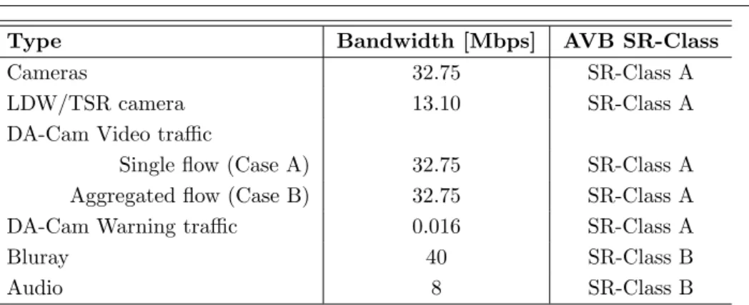 Table 4.1: Traffic Model and configured traffic/priority classes traffic and minimize the delay due to the acquisition and coding of the video frame