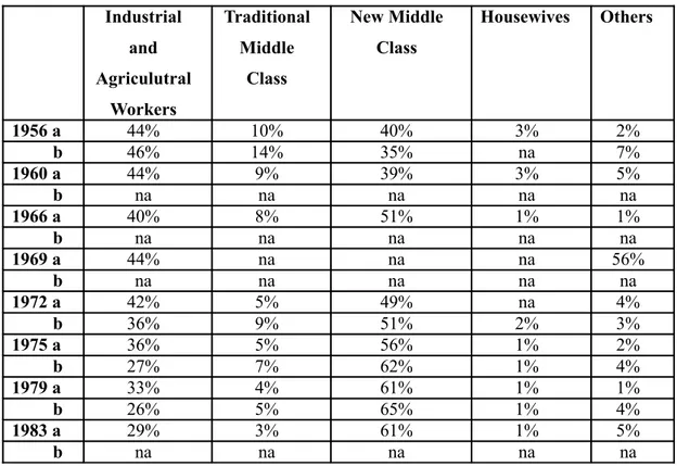 Tab. 3 - Composizione sociale dell’élite del PCI. 13 Industrial  and  Agriculutral  Workers Traditional Middle Class New Middle Class Housewives Others 1956 a 44% 10% 40% 3% 2%          b 46% 14% 35% na 7% 1960 a 44% 9% 39% 3% 5%          b na na na na na 