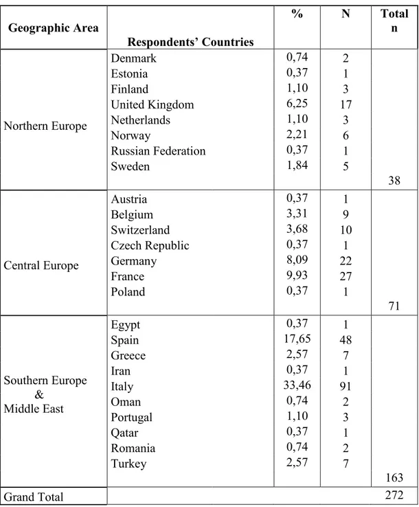 Table 1.  Respondents’ Geographic area*  