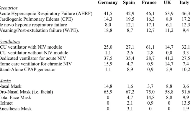 Table 3. Scenario, ventilator and mask distribution among  countries with the highest number of respondents* 