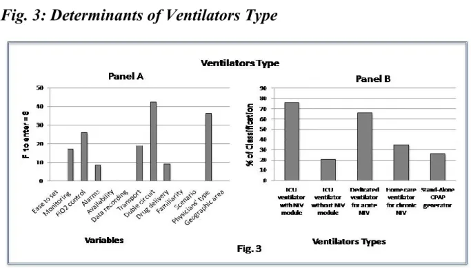 Fig. 3: Determinants of Ventilators Type 