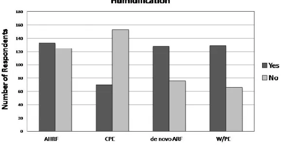 Fig. 6: Humidification use among the different clinical  scenarios 