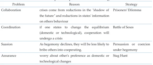 Table 5: Rational solution to cooperative problems and its strategies 