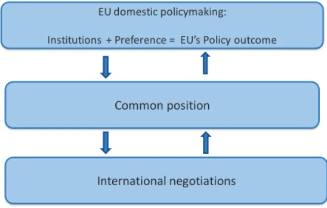 Diagram  5:  Simplified  framework  on  two-level  game  approach  illustrating  the  EU  internal and external climate policy