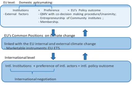 Diagram  1:  conceptual  framework  of  applying  two-level  game  theory  in  the  context  of  EU climate change policy