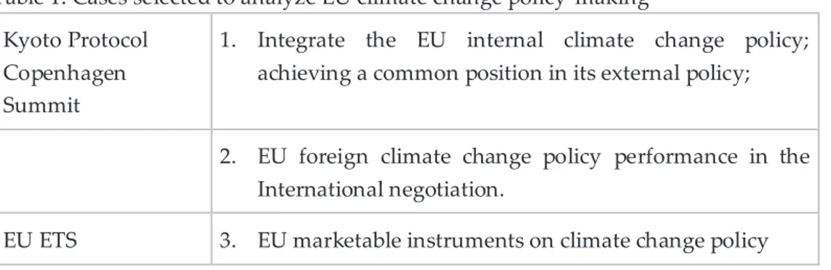 Table 1: Cases selected to analyze EU climate change policy-making  Kyoto Protocol 